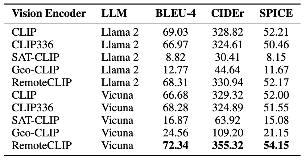 Effectiveness of the choice on Vision Encoder/ LMMs combinaison